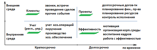 Сегментация действий по времени и окружению (внутреннему и внешнему)